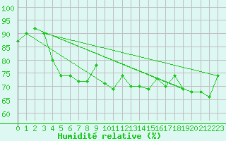 Courbe de l'humidit relative pour Le Talut - Belle-Ile (56)