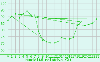 Courbe de l'humidit relative pour Wunsiedel Schonbrun