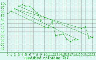 Courbe de l'humidit relative pour Porquerolles (83)