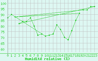 Courbe de l'humidit relative pour Hoerby