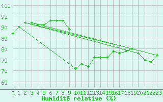 Courbe de l'humidit relative pour Agde (34)