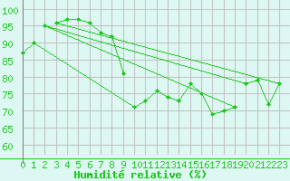 Courbe de l'humidit relative pour Vannes-Sn (56)