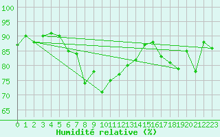 Courbe de l'humidit relative pour Storoen