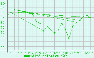 Courbe de l'humidit relative pour Korsnas Bredskaret