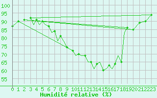 Courbe de l'humidit relative pour Baden Wurttemberg, Neuostheim