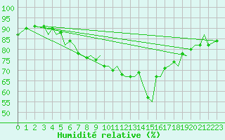 Courbe de l'humidit relative pour Bodo Vi