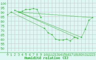 Courbe de l'humidit relative pour Muret (31)