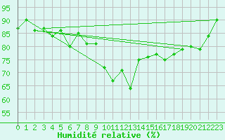 Courbe de l'humidit relative pour Kegnaes