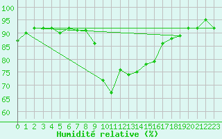 Courbe de l'humidit relative pour Calvi (2B)