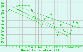 Courbe de l'humidit relative pour Mondsee