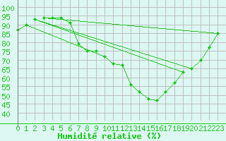 Courbe de l'humidit relative pour Berge