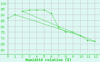 Courbe de l'humidit relative pour Berge