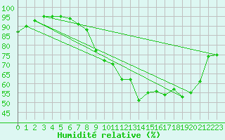 Courbe de l'humidit relative pour Nancy - Ochey (54)