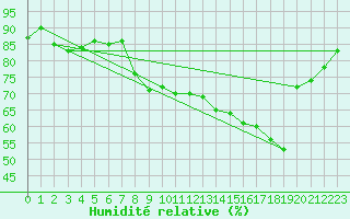 Courbe de l'humidit relative pour Jabbeke (Be)