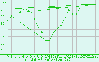 Courbe de l'humidit relative pour Halsua Kanala Purola