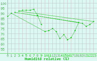 Courbe de l'humidit relative pour Cdiz