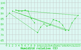 Courbe de l'humidit relative pour Cap de la Hague (50)
