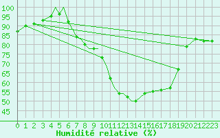 Courbe de l'humidit relative pour Diepholz