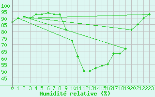 Courbe de l'humidit relative pour Grenoble/St-Etienne-St-Geoirs (38)