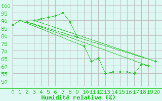 Courbe de l'humidit relative pour Lunegarde (46)