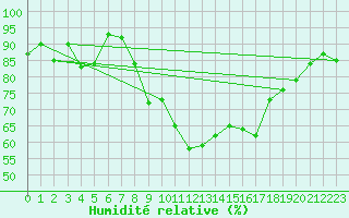 Courbe de l'humidit relative pour Obersulm-Willsbach