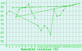 Courbe de l'humidit relative pour Aviemore