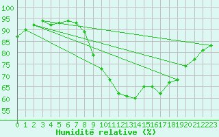 Courbe de l'humidit relative pour Saint-Brieuc (22)