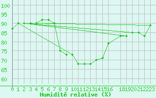 Courbe de l'humidit relative pour Manschnow