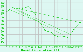 Courbe de l'humidit relative pour Embrun (05)