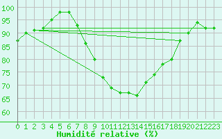 Courbe de l'humidit relative pour La Molina