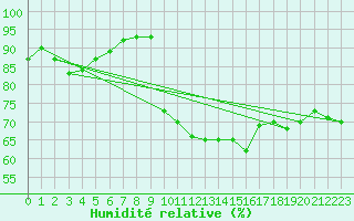 Courbe de l'humidit relative pour Aix-en-Provence (13)