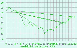 Courbe de l'humidit relative pour Le Bourget (93)