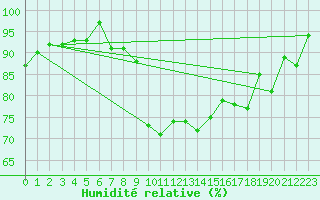 Courbe de l'humidit relative pour Berne Liebefeld (Sw)