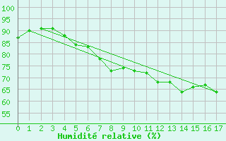 Courbe de l'humidit relative pour Valassaaret