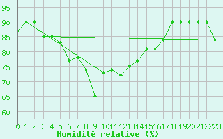 Courbe de l'humidit relative pour Trapani / Birgi