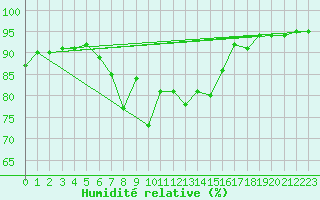 Courbe de l'humidit relative pour Norsjoe