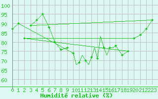 Courbe de l'humidit relative pour Shoream (UK)