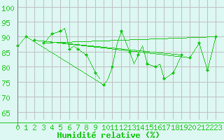Courbe de l'humidit relative pour Blackpool Airport