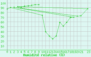 Courbe de l'humidit relative pour Fiscaglia Migliarino (It)
