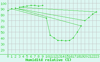Courbe de l'humidit relative pour Ripoll