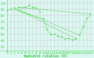 Courbe de l'humidit relative pour Herserange (54)