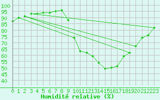 Courbe de l'humidit relative pour Gouzon (23)