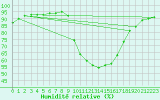 Courbe de l'humidit relative pour Beerse (Be)