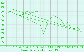 Courbe de l'humidit relative pour Lesce