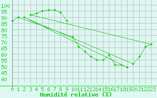 Courbe de l'humidit relative pour Ruffiac (47)