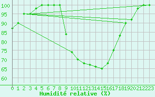 Courbe de l'humidit relative pour Brescia / Ghedi