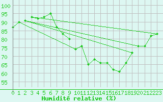 Courbe de l'humidit relative pour Lelystad