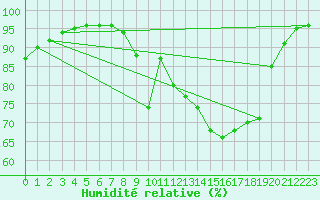 Courbe de l'humidit relative pour Boulogne (62)