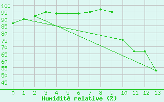Courbe de l'humidit relative pour Selonnet (04)