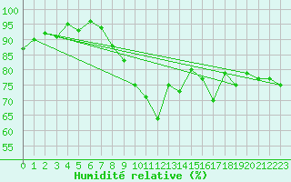 Courbe de l'humidit relative pour Wittingen-Vorhop